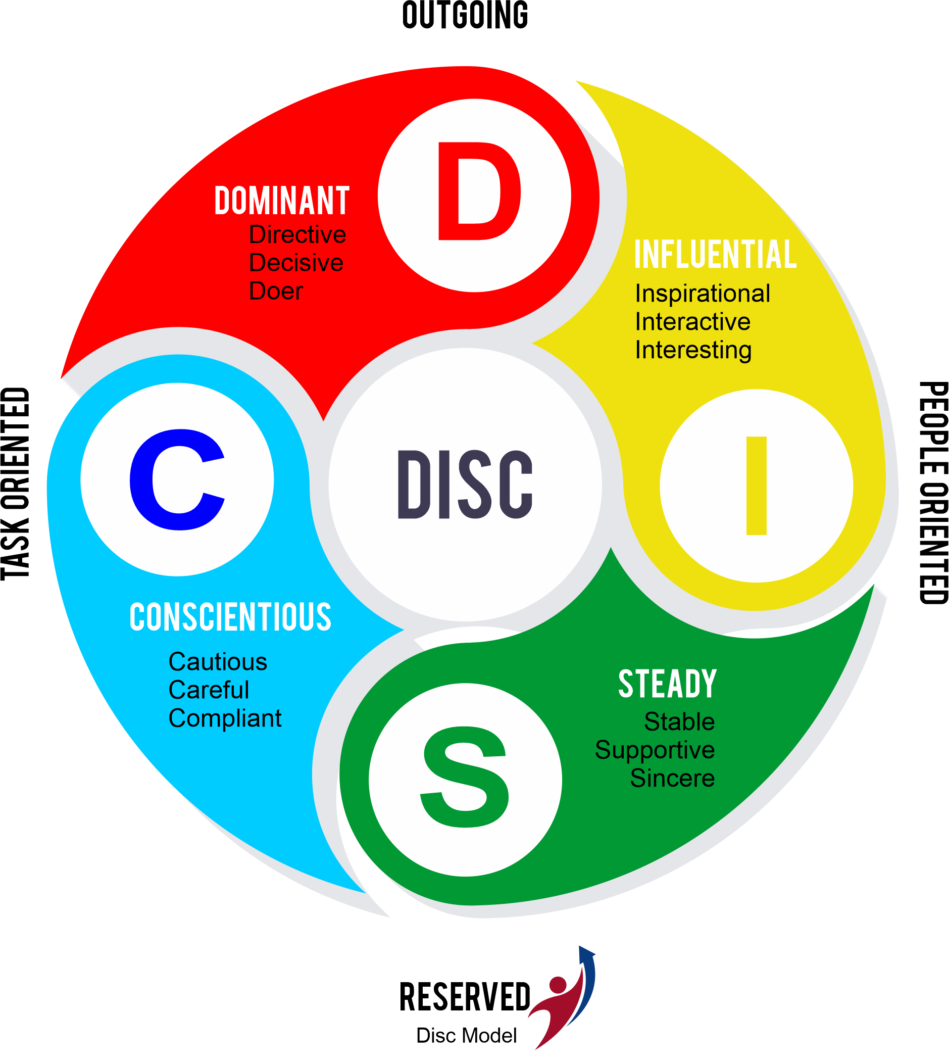 disc personality
